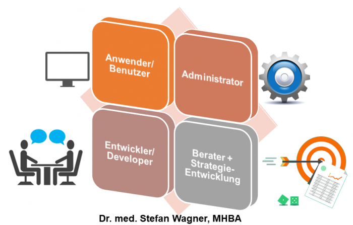 Perspektiven Anwender/Benutzer, Administrator, Developer/Entwickler sowie Berater & Strategie-Entwickler